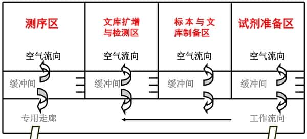 基因实验室平面布局——艾普瑞